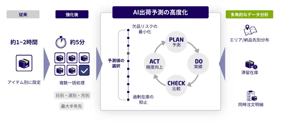 日本通運が物流WebアプリDCXのAI出荷予測機能を強化、算出時間を約5分に短縮し在庫最適化を支援