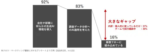 クロス・マーケティングが調査データAI分析を型化する新サービスを提供、組織全体でのデータ主導の示唆獲得を支援