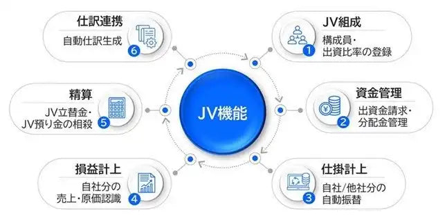 SCSKがPROACTIVE Constructionに「JV管理機能」を追加、大規模建設案件の資金・原価・損益管理を一元化