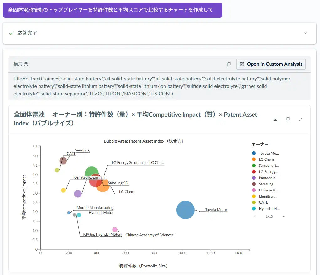 レクシスネクシスがPatentSight+にAIアシスタント「Protégé」を搭載、自然言語で特許分析を経営層や事業部門への活用拡大へ