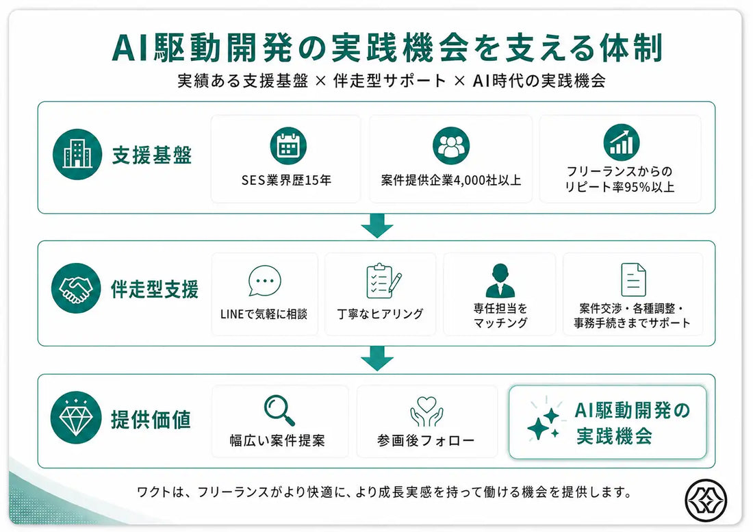 株式会社ワクト、フリーランス向けにAI駆動開発の実践機会を提供