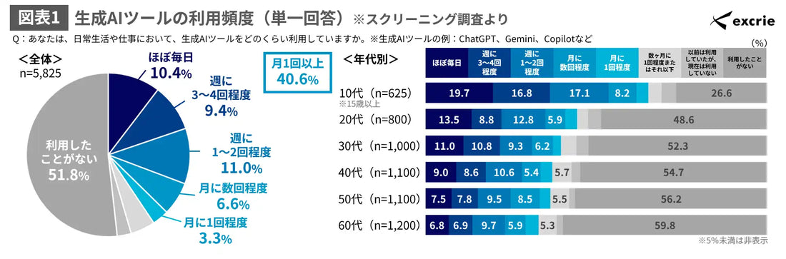 エクスクリエが生成AI購買行動を調査、利用者の約7割が買い物で活用し約6割が実際に購買
