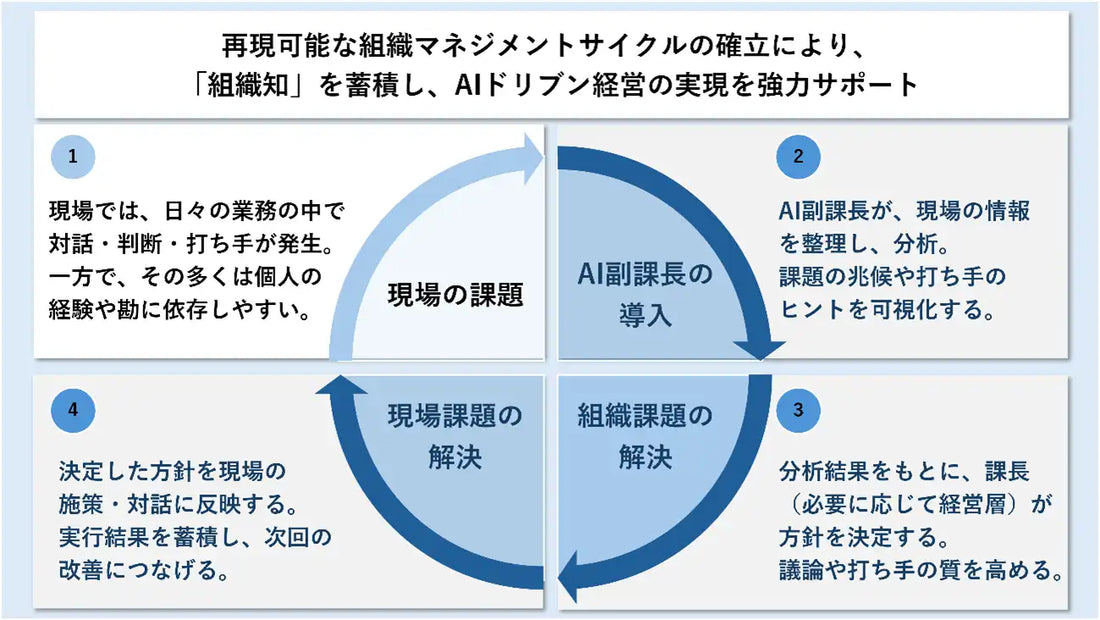 STELAQが人的資本経営を支援するAIプロダクト「AI副課長」を開発、管理職の判断と対話を構造化