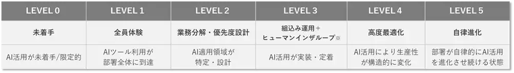 ミラタップがAIスキル可視化指標「mirAIs（ミライズ）」を運用開始、全社員の活用能力を6段階で定義
