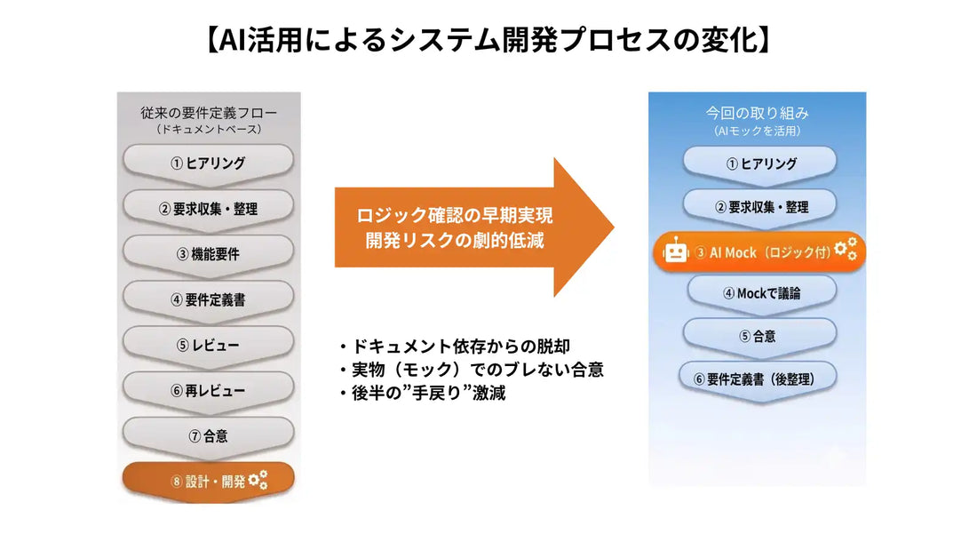 技研商事インターナショナルがTHE NOVEL開発に生成AI並列稼働を導入、受入テスト工程を50％削減
