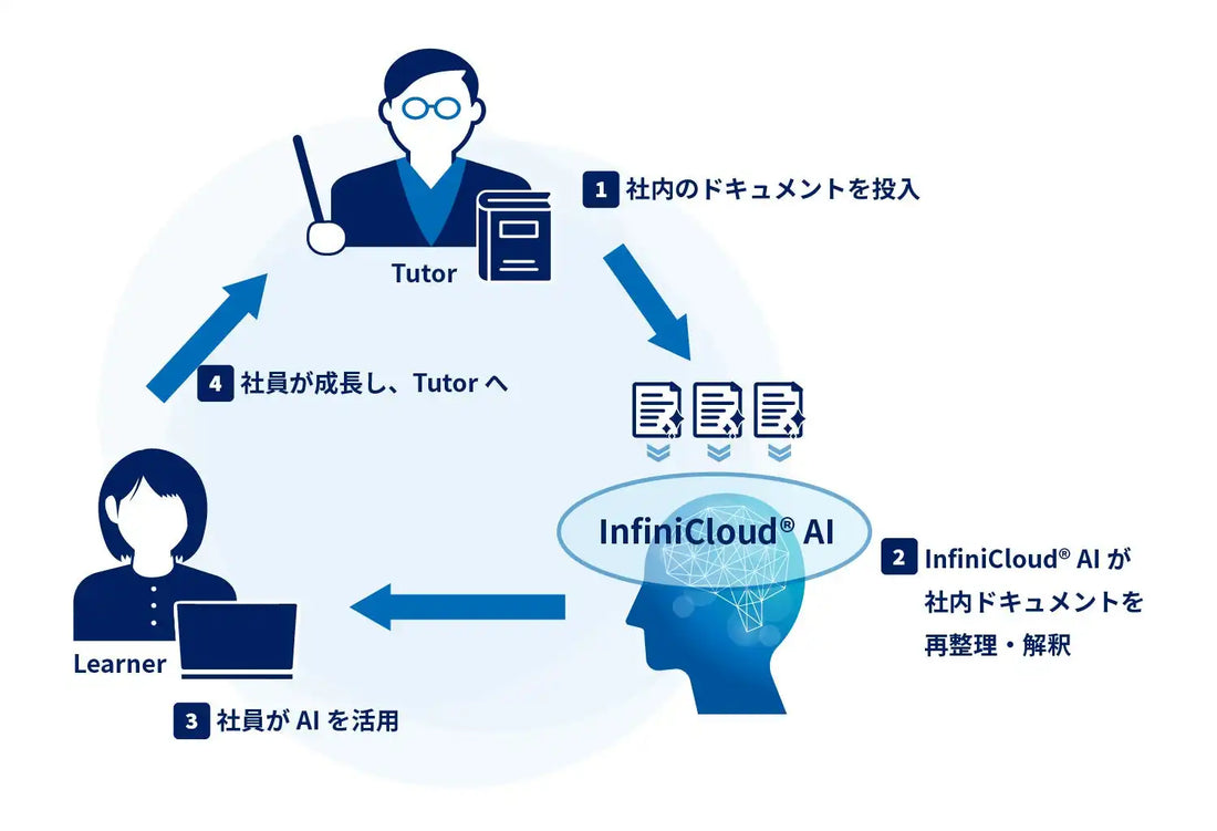 InfiniCloudとKSG、国産AI基盤「InfiniCloud® AI×Kotonoha」を2026年6月下旬より提供開始