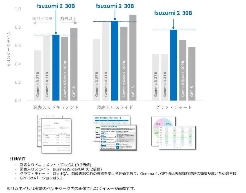 NTTがLLM「tsuzumi 2」をアップデート、図表入り日本語ビジネス文書の理解力を強化