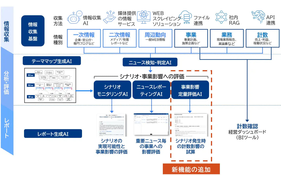 三菱総合研究所がインテリジェンス基盤に新機能、AIエージェントで事業影響の定量評価を迅速化