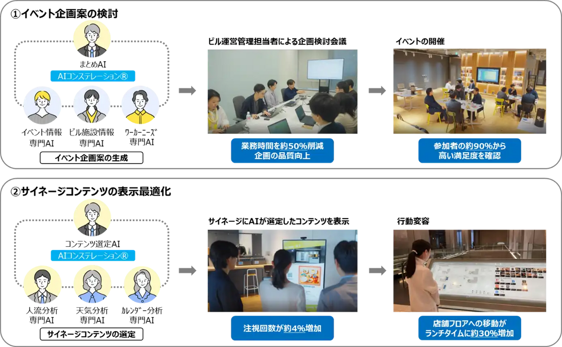 NTT3社がAIコンステレーション®でビル運営を実証、イベント企画の業務時間を約50%削減