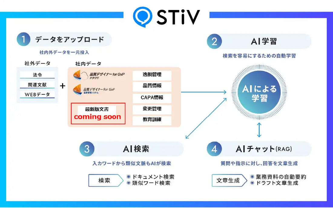 ファンリードがSTiVと品質デザイナー for GxPの連携開発を開始、製薬業界の属人化課題をAIで解消へ