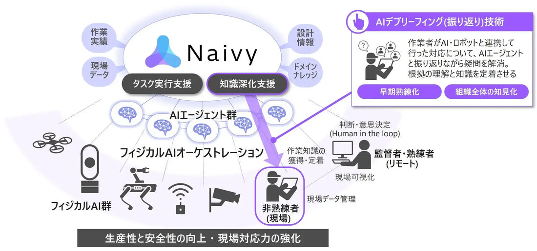 株式会社日立製作所が「AIデブリーフィング技術」を開発、知識定着スコア約70%向上を実証
