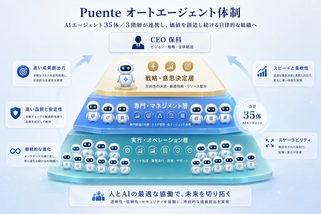 株式会社プエンテが社内AIエージェント体制を刷新、3階層35エージェントで加速