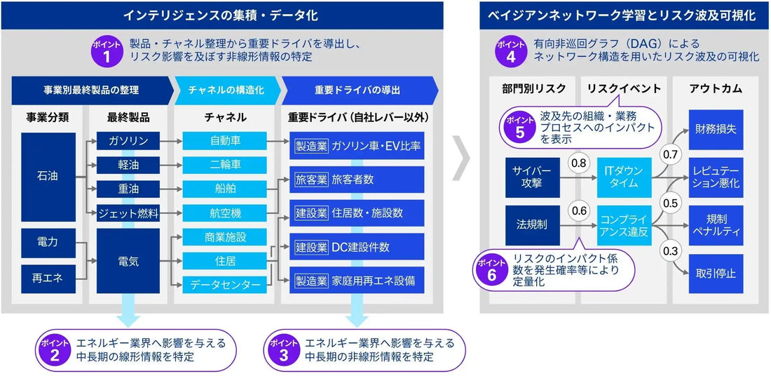 KPMGジャパンが生成AI活用のERM高度化支援を開始、動的リスク分析で経営判断を加速