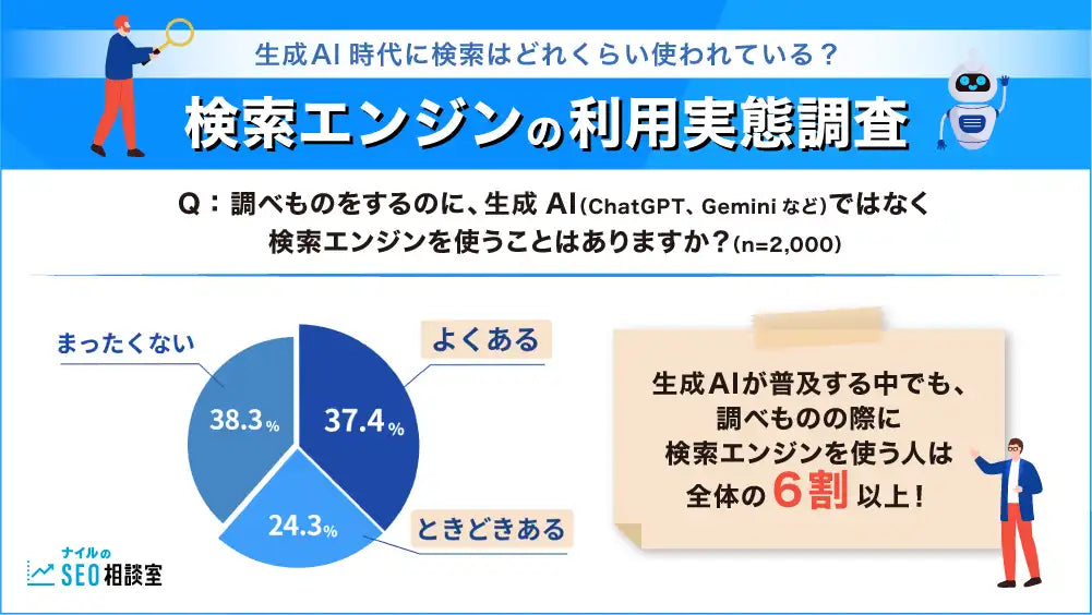 ナイル株式会社が検索エンジンの利用実態を調査、生成AI普及後も6割以上が検索を継続利用
