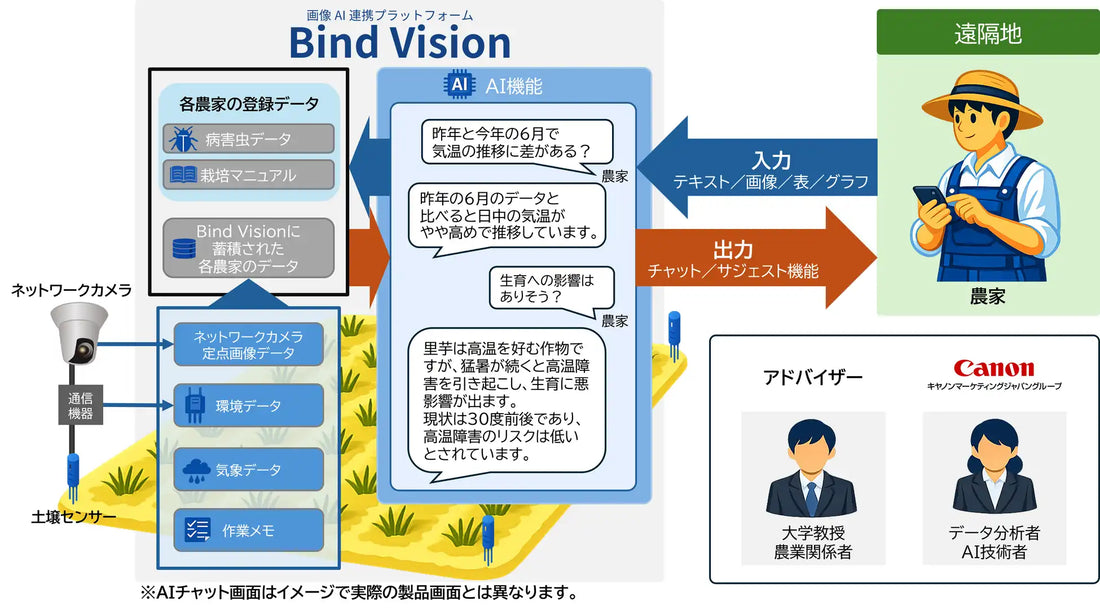 キヤノンITSが農業向けAI判断支援の実装検証を開始、愛媛県でBind Visionに新機能を追加
