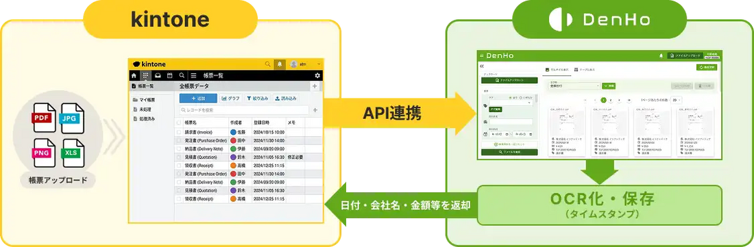 株式会社インフォディオがDenHo for kintoneを提供開始、電帳法・インボイス対応の証憑入力を自動化