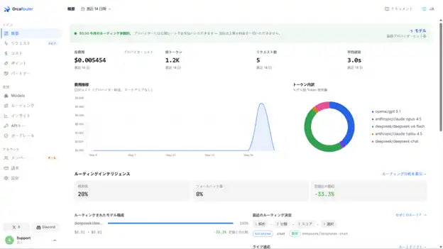 OrcaRouterが日本上陸、アダプティブ・ルーティングでAI推論コストを最大70%削減