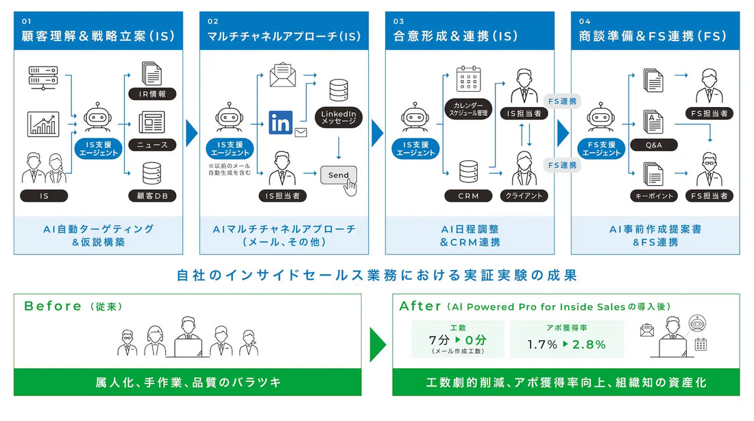 株式会社サーキュレーションがPKSHA Technologyと連携し「AI Powered Pro for Inside Sales」を提供開始、アポ獲得率を1.7%から2.8%へ向上