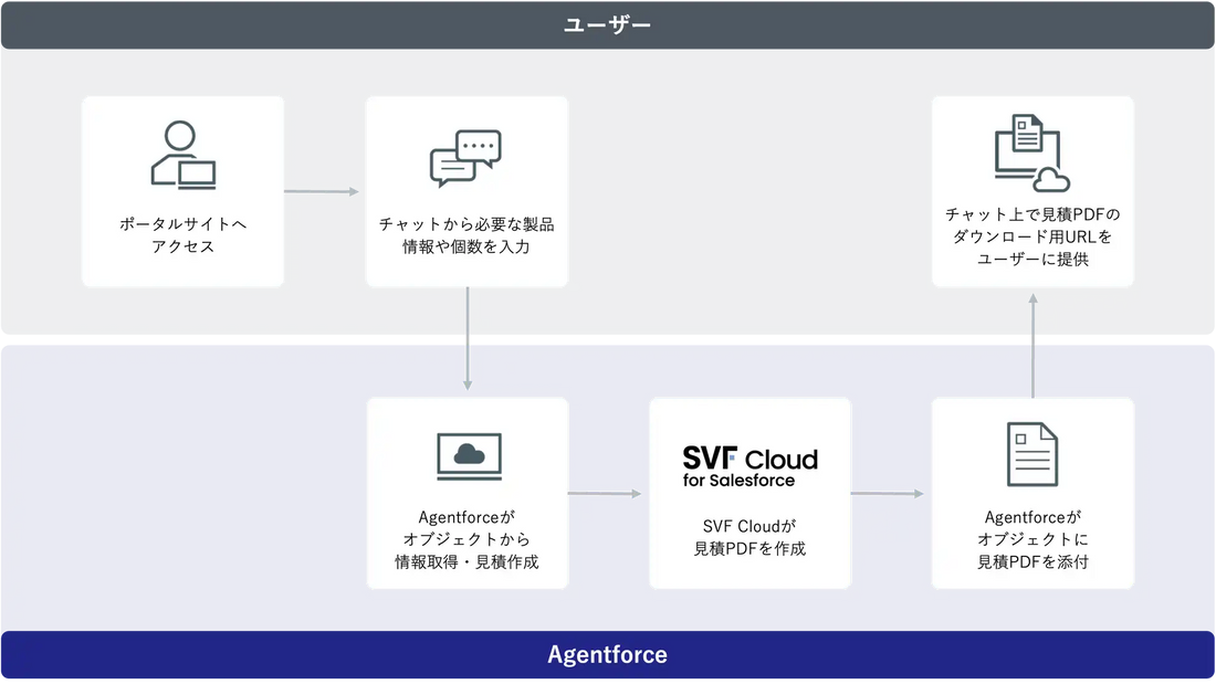 日鉄ソリューションズ株式会社がAgentforceと「SVF Cloud」を連携させた見積作成エージェントを構築、最大1時間の作業工数を自動化