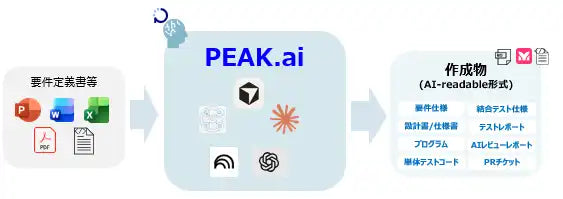 株式会社プログレスが生成AI知見と大規模開発ノウハウを融合した「PEAK.ai」を定義、AI駆動開発標準を確立