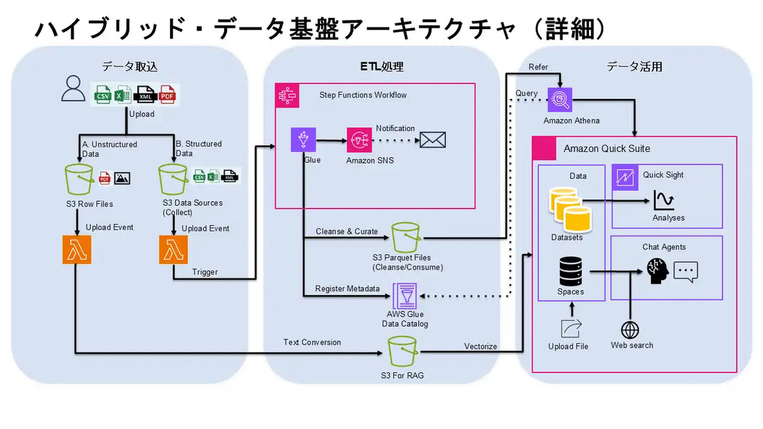 株式会社Pro-SPIREが「Pro-SPIREデータレイクサービスパッケージ」をリリース、最短2週間・100万円からデータ基盤を構築