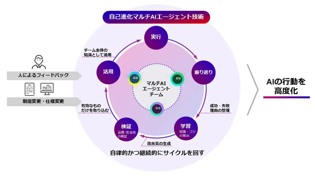富士通が自己進化マルチAIエージェント技術を開発、業務特化型LLM「Takane」で平均28ポイントの精度向上を確認