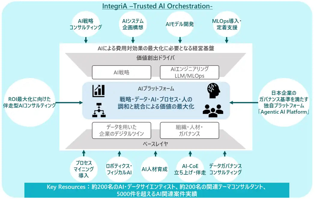 TIS株式会社が新ブランド「IntegriA」を立ち上げ、400名超の体制でAI活用を戦略から効果創出まで一貫支援