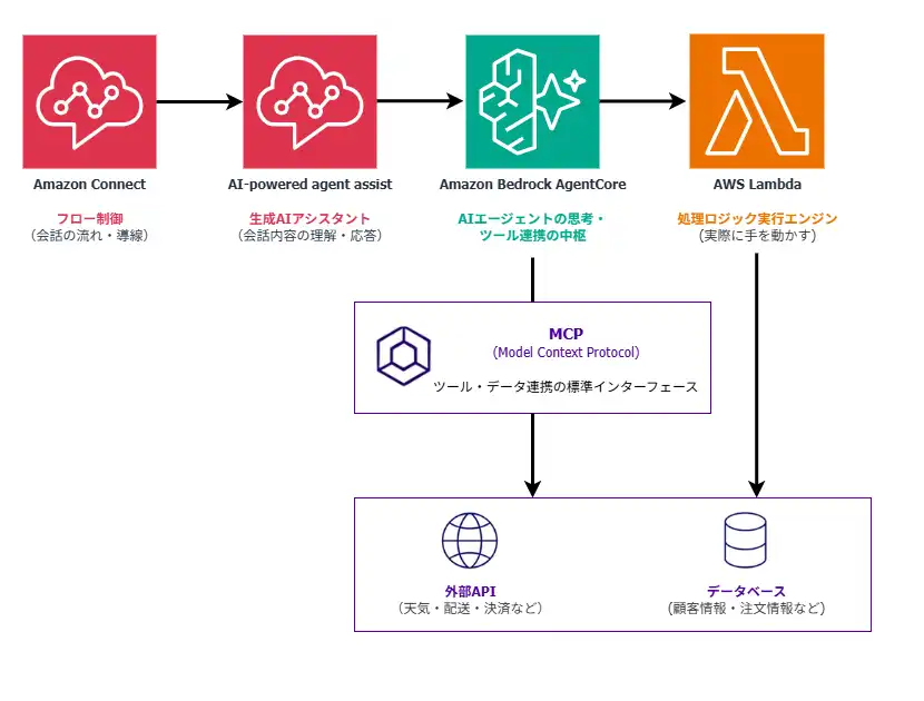 PCIソリューションズが「Voice AI Agent for Amazon Connect」を提供開始、24時間365日の自動応対を実現