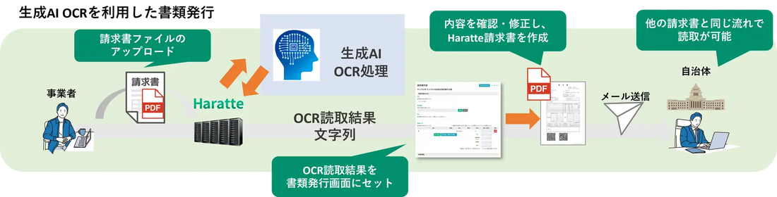 AmbiRiseがHaratteに生成AI-OCR自動入力補助機能を追加、PDFが第3の請求書作成手段に