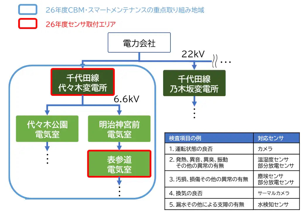 東京地下鉄株式会社がセンシングとAIで鉄道変電所・電気室の保守をCBM化、検査時間を最大60%程度削減見込み