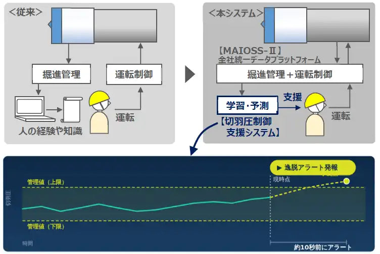 前田建設工業株式会社がAIで切羽圧を10秒先まで予測する「切羽圧制御支援システム」を開発、熟練技術者との一致率約90%を確認
