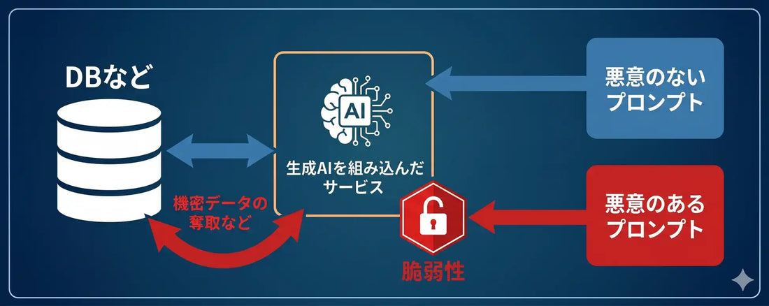 グローバルセキュリティエキスパート株式会社がOWASP LLM Top 10準拠の「AIプロンプト診断(AI Prompt Security)」を提供開始、生成AI活用のセキュリティリスクを可視化