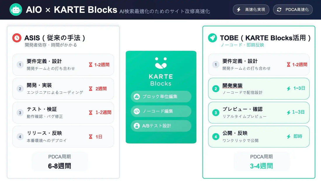 株式会社Hakuhodo DY ONEが「KARTE Blocks」を活用したAIO支援サービスを提供開始、PDCAサイクルを6〜8週程度から3〜4週間程度に短縮