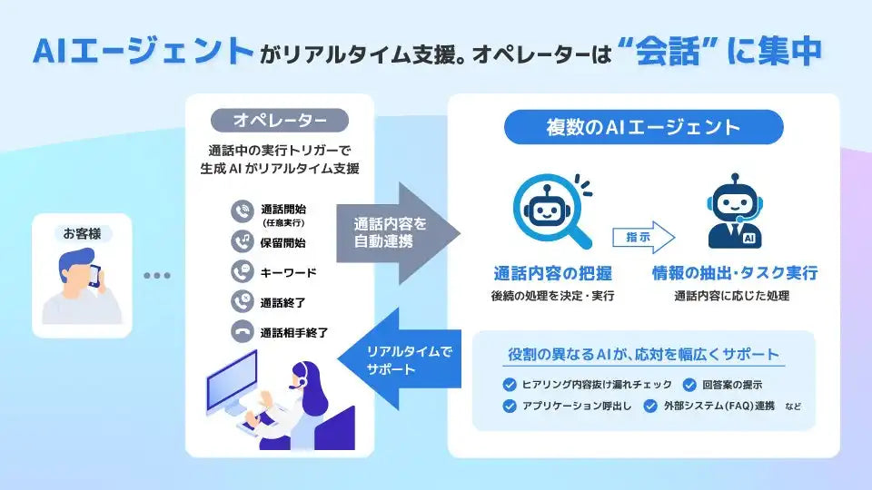 AmiVoice Communication Suite4.6に「AIアシスタント機能」を追加、複数AIエージェントが通話中リアルタイムでオペレーターを支援