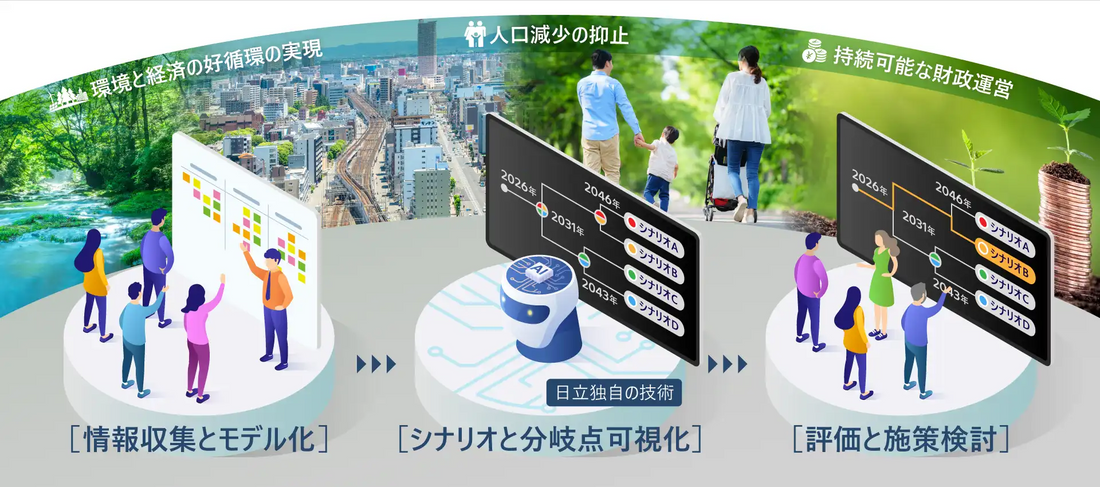日立がAIとシミュレーション技術で自治体の政策検討支援を本格開始、約2万通りの分析で施策の優先順位付けを支援
