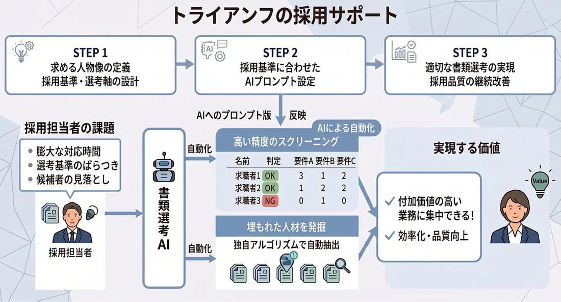 トライアンフがPKSHA Technologyと連携して「書類選考AI」の提供を本格開始、採用基準の言語化と自動化で採用DXを推進