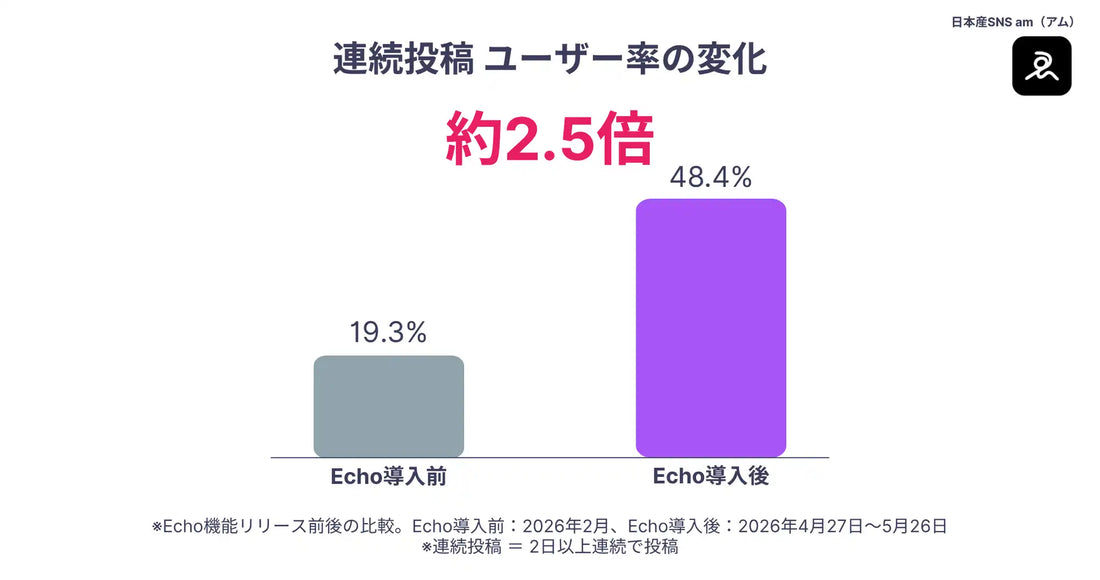 am（アム）がAIキャラクター「Echo」導入で連続投稿ユーザーを約2.5倍に拡大、継続体験支援企業との協業募集を開始