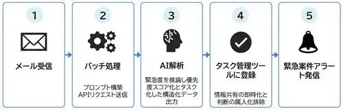 OKIがメール対応業務を可視化する「AI Task Navigator」を開発、2027年4月の実用化を目指す
