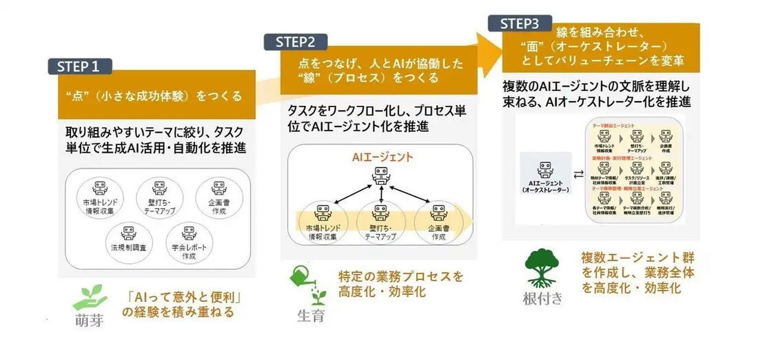 イグニション・ポイントと電通が「BPR AIワークショップ」を提供開始、約1か月で業務プロセス変革提言を目指す