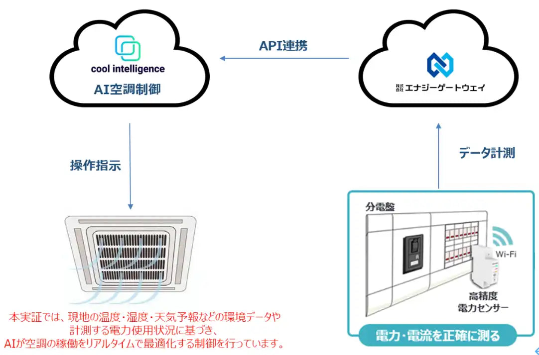 クールインテリジェンスとエナジーゲートウェイが業務用施設でAI空調制御の共同実証を実施、省エネ効果を定量的に検証