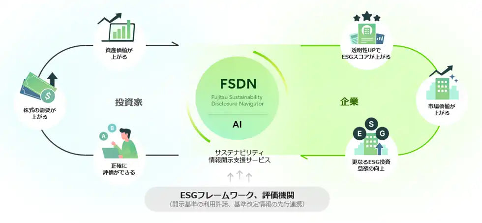 富士通が「Sustainability Disclosure Navigator」を提供開始、1,000社データでESG開示支援