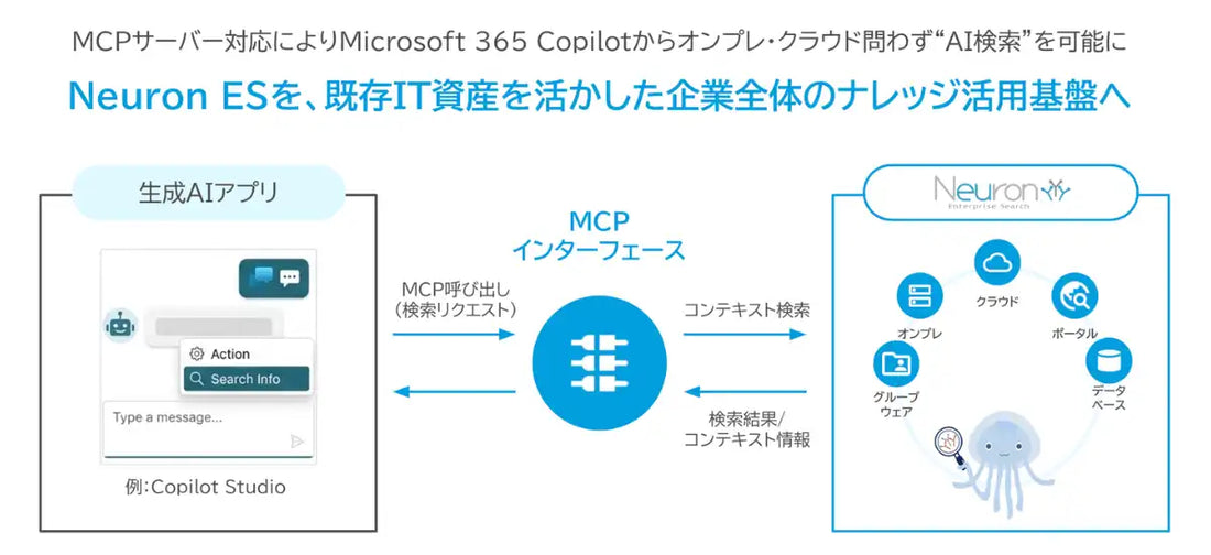 Neuron ESがMCPサーバー機能を提供、Microsoft 365 Copilotから社内データを自然言語で検索可能に