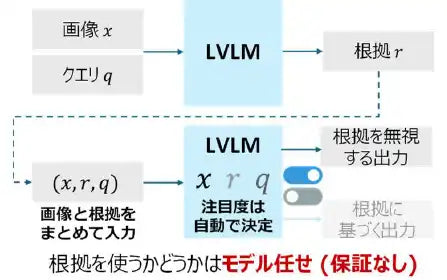 NTT株式会社が「根拠強化デコーディング」技術を確立、追加学習不要でLVLMを説明可能AIとして運用可能に