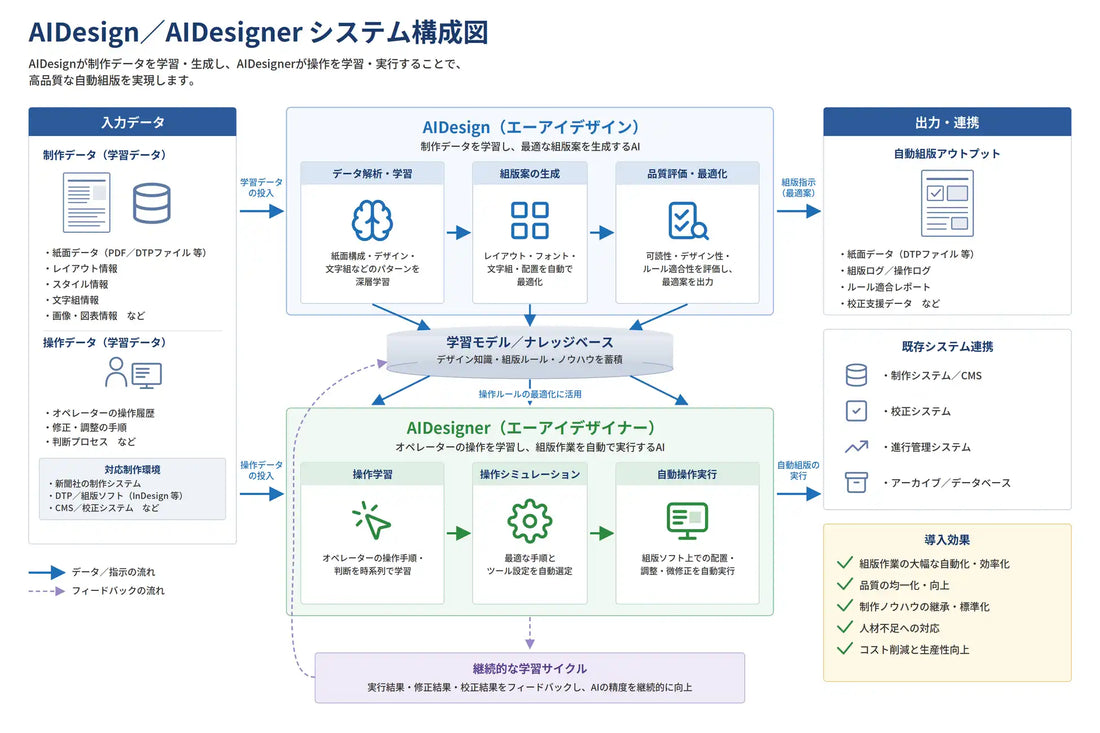 プロフィールドが「AIDesign」「AIDesigner」の提供を開始、出版・印刷・販促制作の自動化を支援