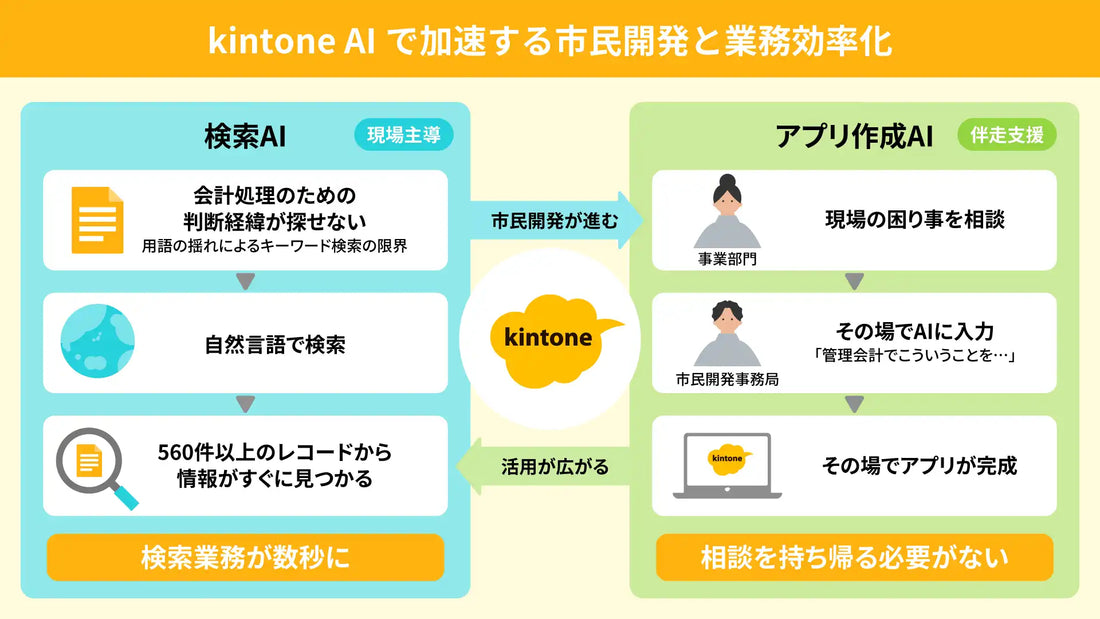 東急株式会社がkintone AIで市民開発を推進、専門的なIT知識不要で現場主導の業務改善を実現
