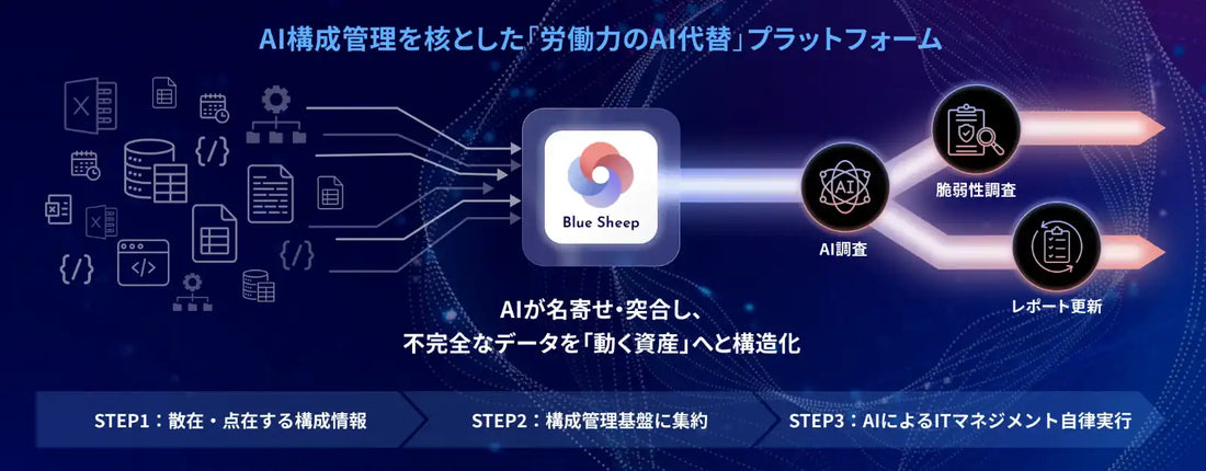 Blue Sheep AI構成管理マネージャーが提供開始、AIが名寄せ・EOS管理・脆弱性対応支援を自律実行
