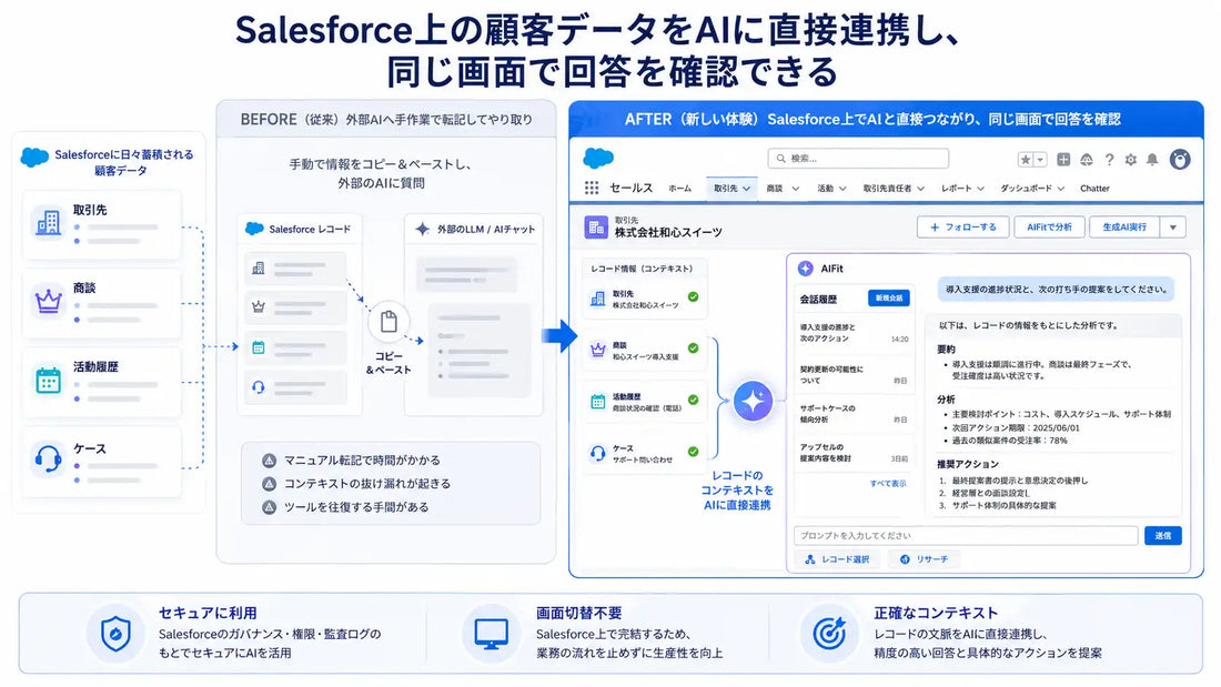 CloudFitがSalesforceに特化した生成AI拡張機能の提供を開始、画面遷移なしでの顧客データ活用を可能にする