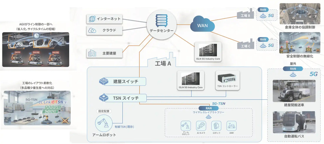 ISL Networksが日本システム開発と連携、産業用5GとフィジカルAIでリアルタイム制御基盤を提供開始