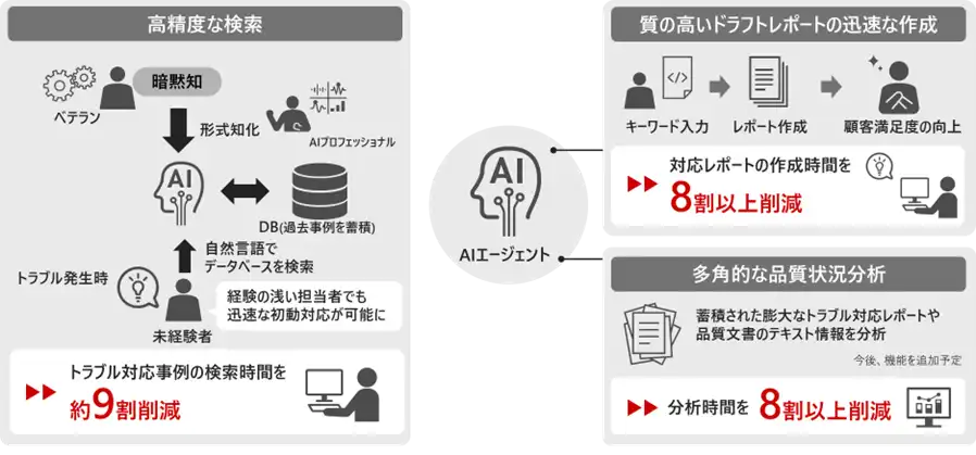 株式会社日立製作所が「品質ナレッジシステム」をHMAX Industryとして提供開始、検索時間を約9割削減