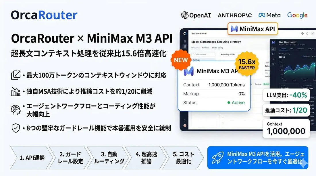 FlashLabsがOrcaRouterで「MiniMax M3」API提供を開始、デコード速度を従来比15.6倍高速化